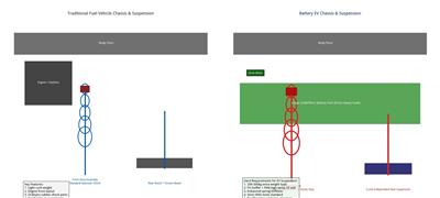 Suspension Difference Between Fuel Cars & EVs